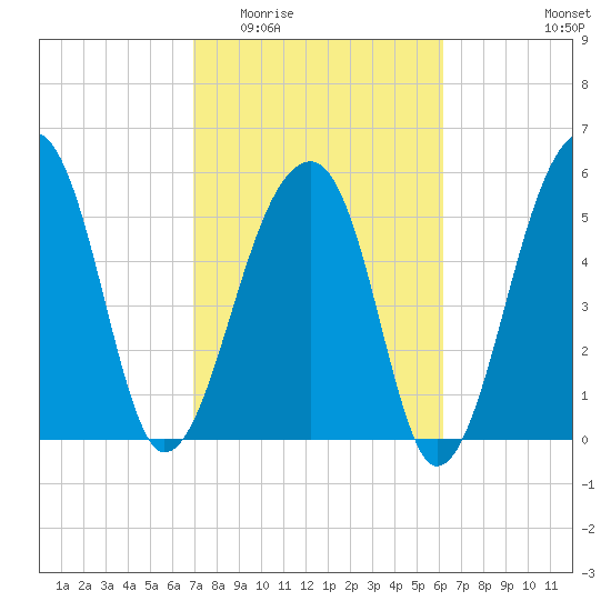 Church Flats tide chart for Saturday, February 21, 2026