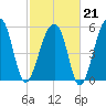 Church Flats tide chart for Saturday, February 21, 2026
