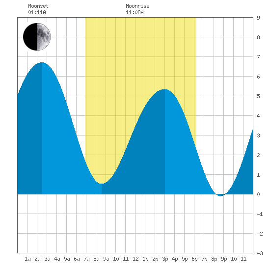 Church Flats tide chart for Tuesday, February 24, 2026