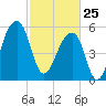 Church Flats tide chart for Wednesday, February 25, 2026