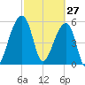 Church Flats tide chart for Friday, February 27, 2026