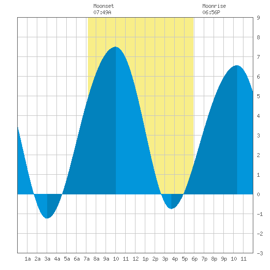 Church Flats tide chart for Monday, February 2, 2026