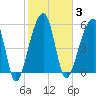 Church Flats tide chart for Tuesday, February 3, 2026