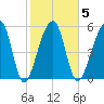 Church Flats tide chart for Thursday, February 5, 2026