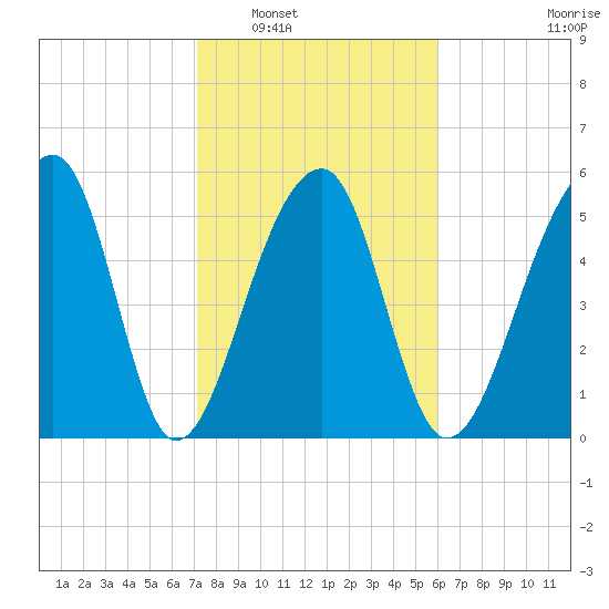 Church Flats tide chart for Friday, February 6, 2026