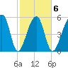 Church Flats tide chart for Friday, February 6, 2026