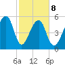 Church Flats tide chart for Sunday, February 8, 2026
