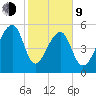 Church Flats tide chart for Monday, February 9, 2026
