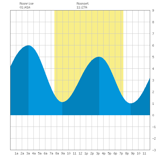 Church Flats tide chart for Tuesday, March 10, 2026