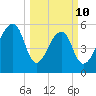 Church Flats tide chart for Tuesday, March 10, 2026