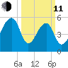 Church Flats tide chart for Wednesday, March 11, 2026