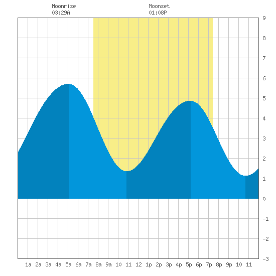 Church Flats tide chart for Thursday, March 12, 2026