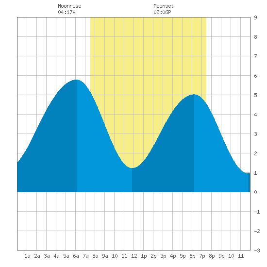 Church Flats tide chart for Friday, March 13, 2026