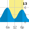 Church Flats tide chart for Friday, March 13, 2026