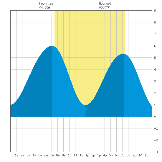 Church Flats tide chart for Saturday, March 14, 2026