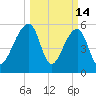 Church Flats tide chart for Saturday, March 14, 2026