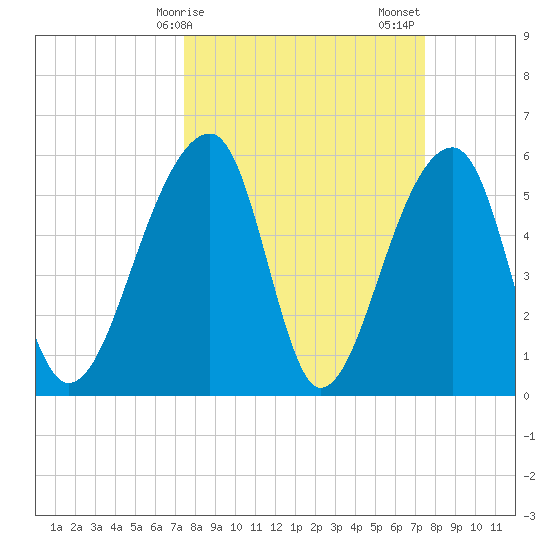 Church Flats tide chart for Monday, March 16, 2026