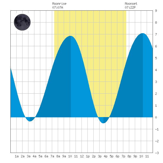 Church Flats tide chart for Wednesday, March 18, 2026