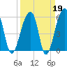Church Flats tide chart for Thursday, March 19, 2026