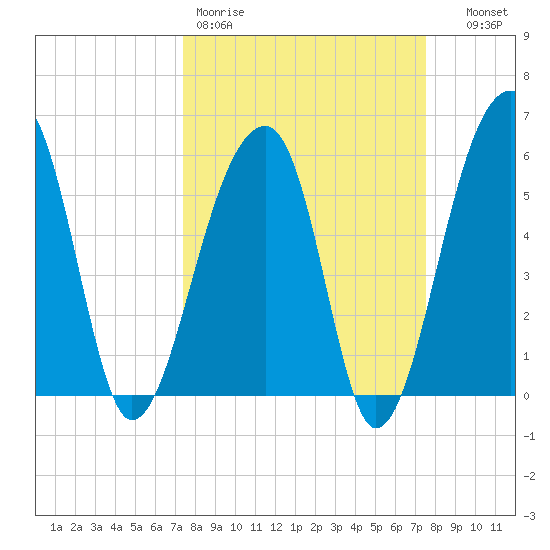 Church Flats tide chart for Friday, March 20, 2026