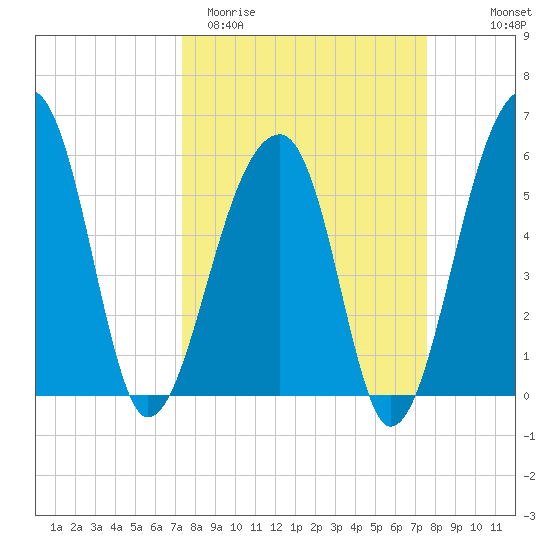 Church Flats tide chart for Saturday, March 21, 2026