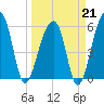 Church Flats tide chart for Saturday, March 21, 2026