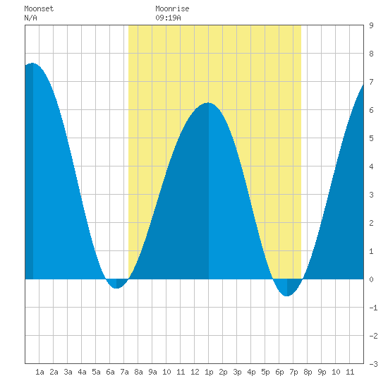 Church Flats tide chart for Sunday, March 22, 2026