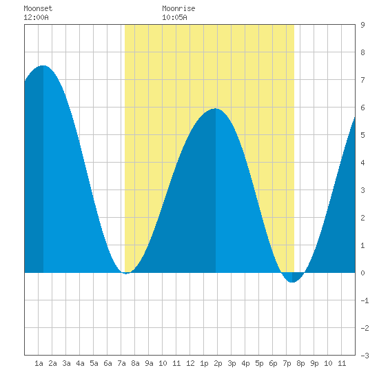 Church Flats tide chart for Monday, March 23, 2026