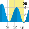 Church Flats tide chart for Monday, March 23, 2026