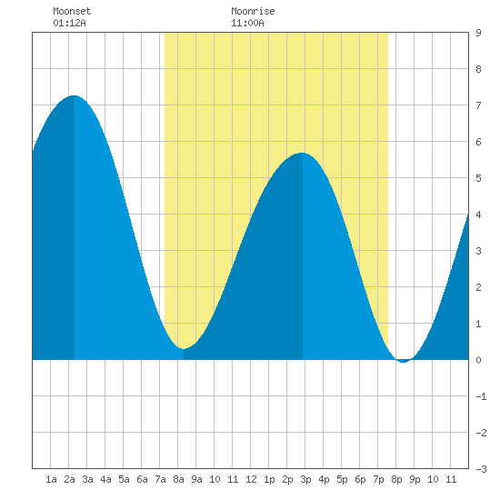 Church Flats tide chart for Tuesday, March 24, 2026