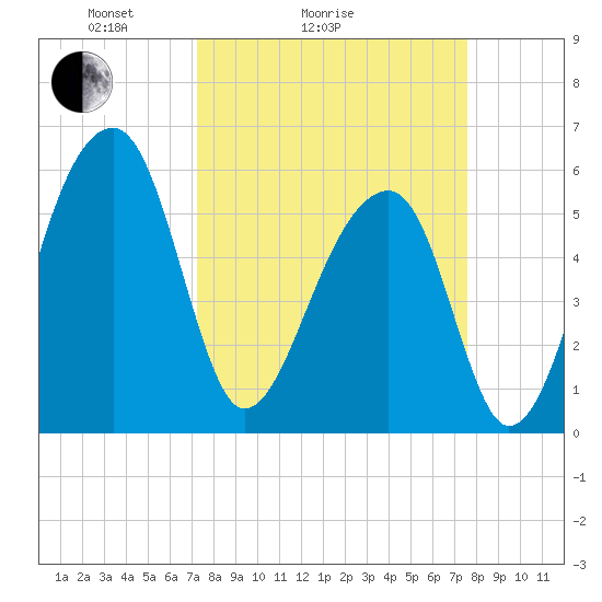Church Flats tide chart for Wednesday, March 25, 2026