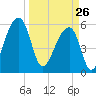 Church Flats tide chart for Thursday, March 26, 2026