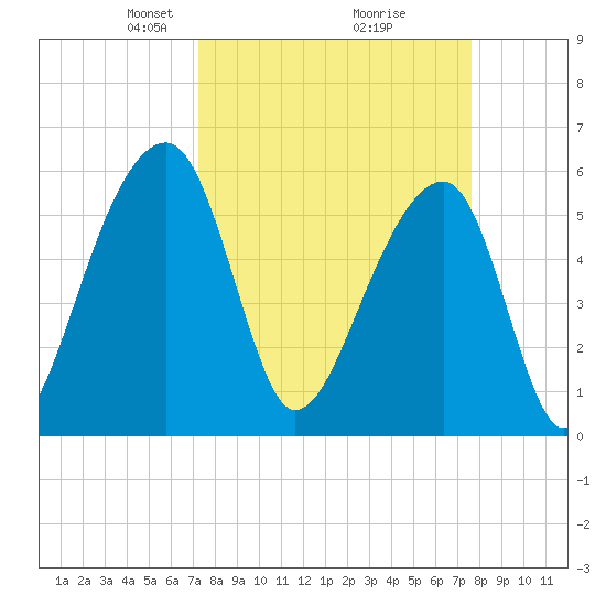 Church Flats tide chart for Friday, March 27, 2026