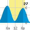 Church Flats tide chart for Friday, March 27, 2026