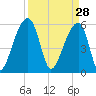 Church Flats tide chart for Saturday, March 28, 2026