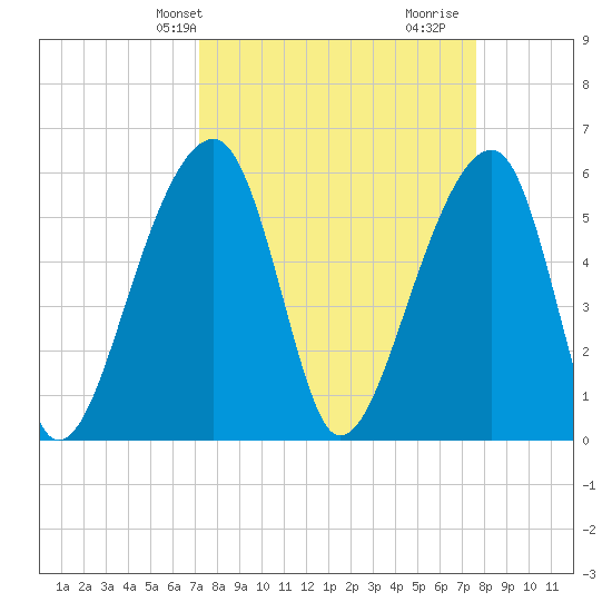 Church Flats tide chart for Sunday, March 29, 2026