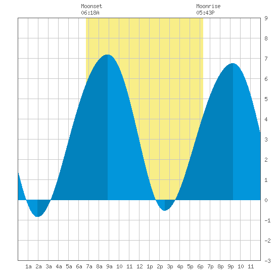 Church Flats tide chart for Monday, March 2, 2026