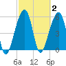Church Flats tide chart for Monday, March 2, 2026