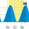 Church Flats tide chart for Monday, March 30, 2026