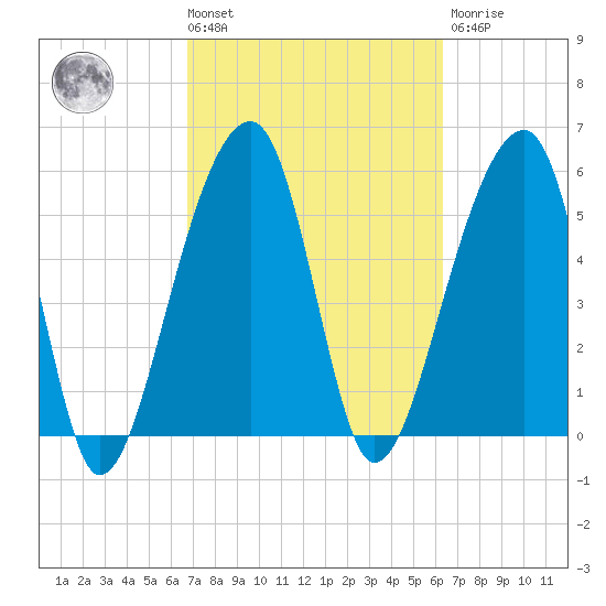 Church Flats tide chart for Tuesday, March 3, 2026