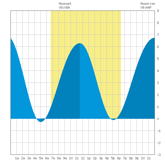 Church Flats tide chart for Friday, March 6, 2026