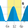 Church Flats tide chart for Friday, March 6, 2026