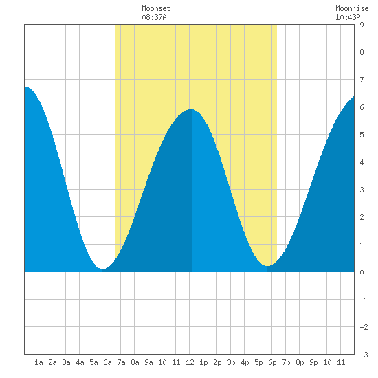 Church Flats tide chart for Saturday, March 7, 2026