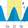 Church Flats tide chart for Saturday, March 7, 2026