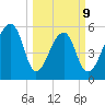 Church Flats tide chart for Monday, March 9, 2026