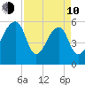 Church Flats tide chart for Friday, April 10, 2026