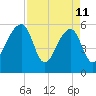Church Flats tide chart for Saturday, April 11, 2026