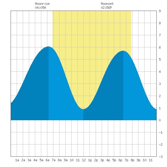 Church Flats tide chart for Sunday, April 12, 2026