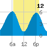 Church Flats tide chart for Sunday, April 12, 2026