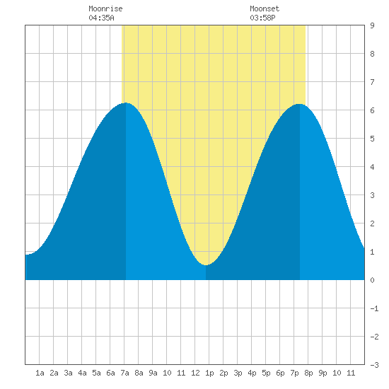 Church Flats tide chart for Monday, April 13, 2026
